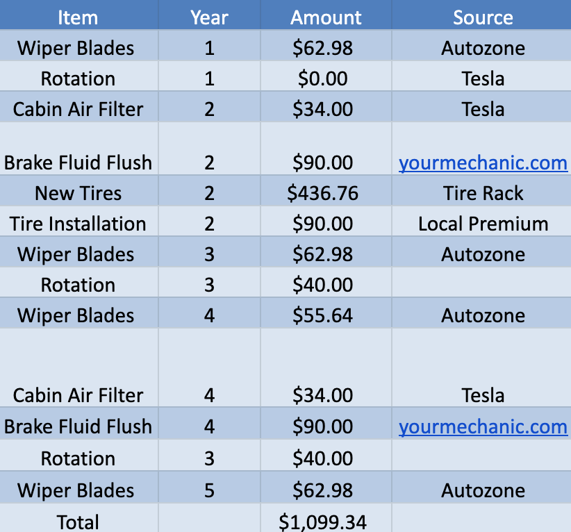 Maintenance Cost Of A Tesla